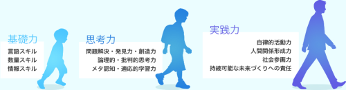 基礎力・思考力・実践力