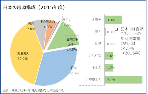 日本の電源構成（2015年度）