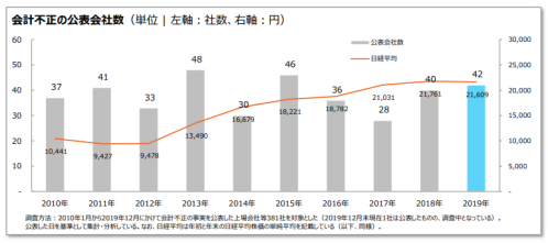 会計不正の公表会社数