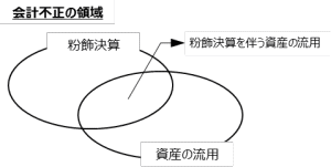 会計不正の領域