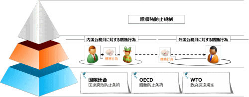 贈収賄・汚職行為