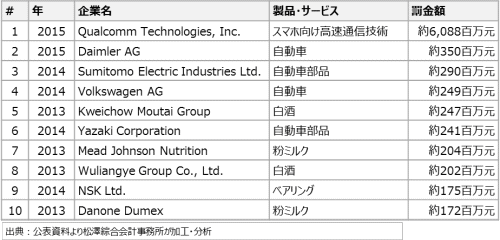 罰金高額ランキング