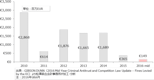 EUにおける競争法違反による罰金額合計