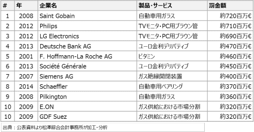 罰金高額ランキング