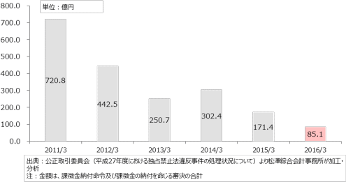 日本における競争法違反による罰金額合計