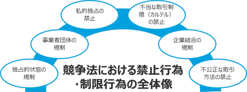 競争法における禁止行為・制限行為の全体像