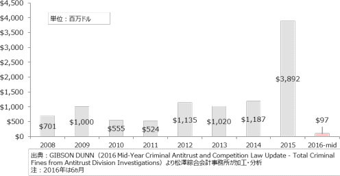 米国における競争法違反による罰金額合計