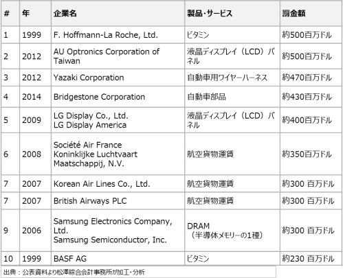 罰金高額ランキング