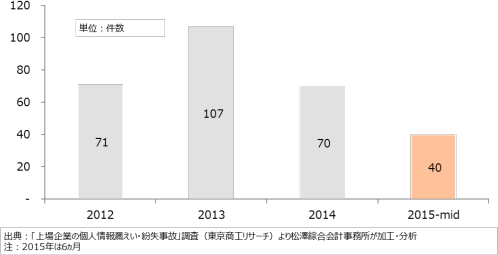 情報漏洩・紛失事故推移