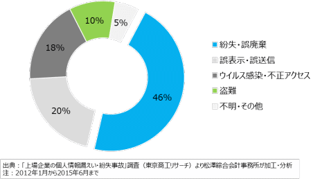 要因別内訳