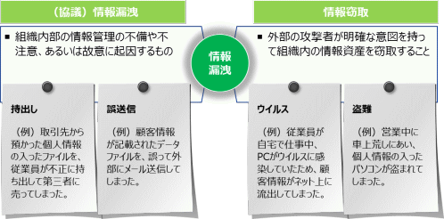 情報漏洩の類型