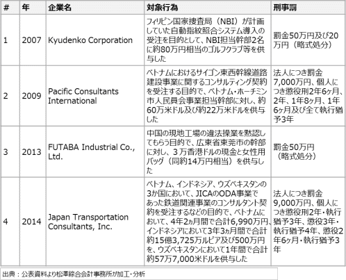 執行状況