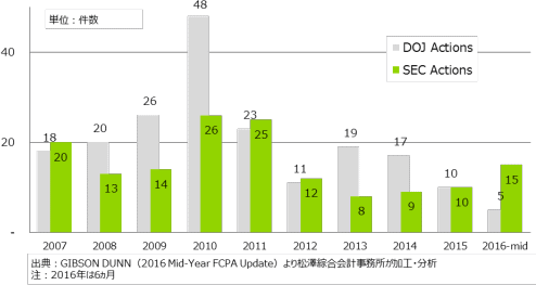 米国におけるFCPA違反による制裁件数推移