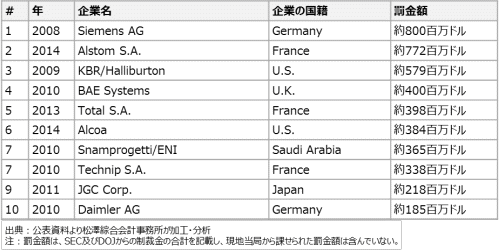 罰金高額ランキング