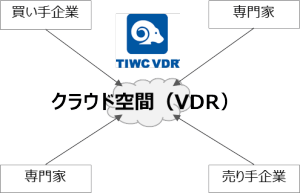 クラウド空間（VDR）